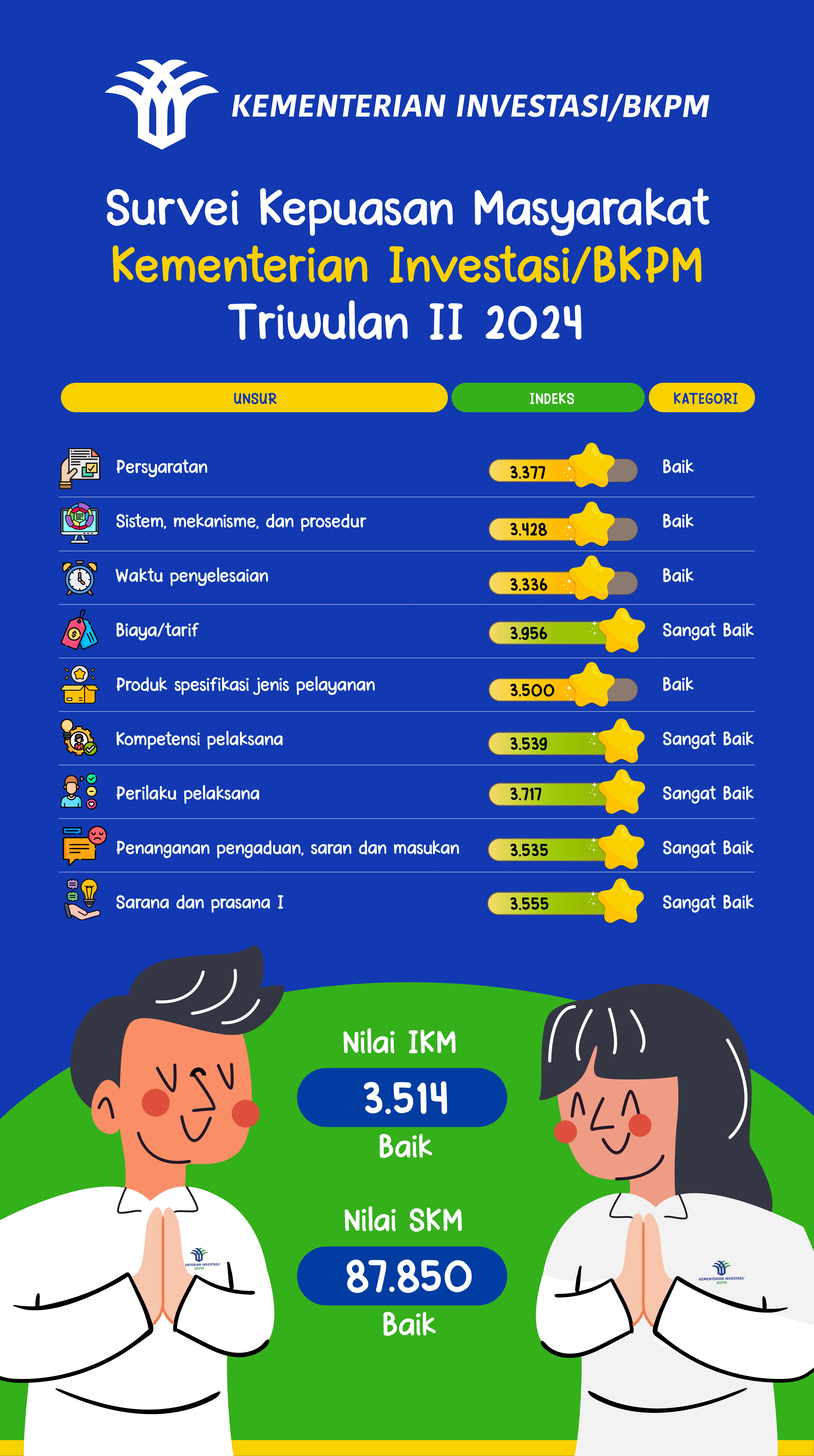 Survei Kepuasan Masyarakat Kementerian Investasi/BKPM Triwulan II 2024